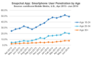 Snapchat-App-Smartphone-User-Penetration-by-Age_reference